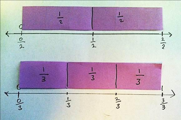 If we start at 0, the 1 tells us when we ve travelled 1 whole length of the strip. Part 2: Measure the fractions. T: (Model the steps below as students follow along on their boards.) 1.