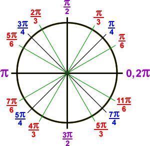 Algebra2/Trig Chapter 10 Packet In this unit, students will be able to: Convert angle measures from degrees to radians and radians to degrees.