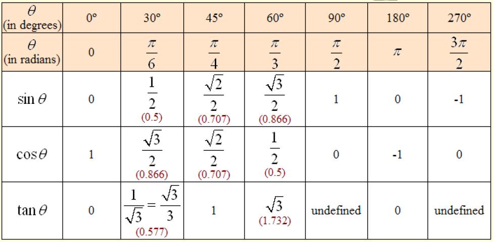 23 Concept 1: Domain and Range of the trig functions.