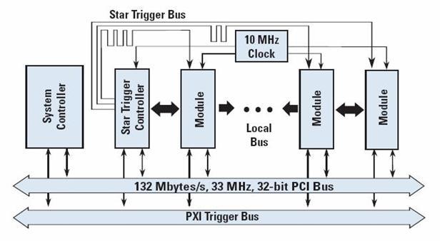 PXI Controller Win, Linux, RT ADEs Multicore Integrated MXI PXI Architecture Chassis System monitoring