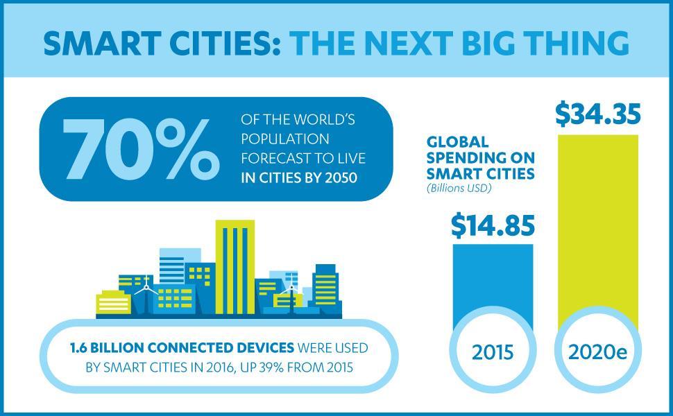 Smart Cities Experiencing Explosive Growth Global spending on Smart Cities is projected to reach $34.