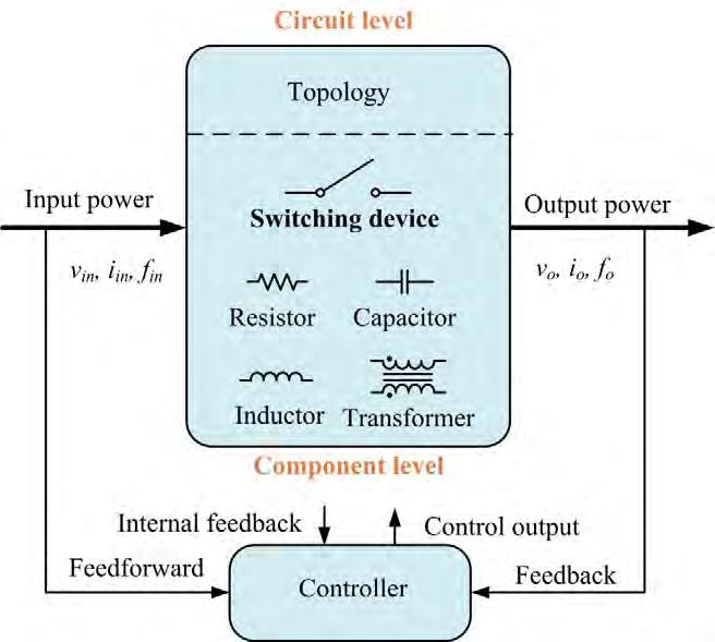 Chapter 1- Fig. 1.1 shows the block diagram of a typical switched-mode power converter. Various topologies are formed by combining five different types of components in different ways.