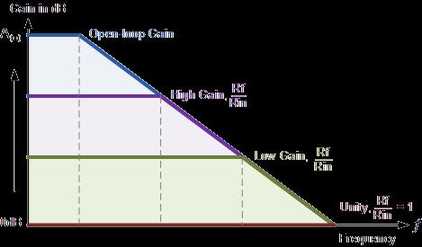 The Open-loop gain called the Gain Bandwidth Product can be very high and is a measure of how good an amplifier is.