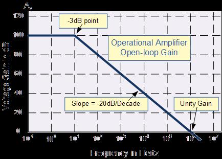 Op-amp Parameter Open Loop Gain (A OL ) o typical real values range from about 20,000 to 200,000.
