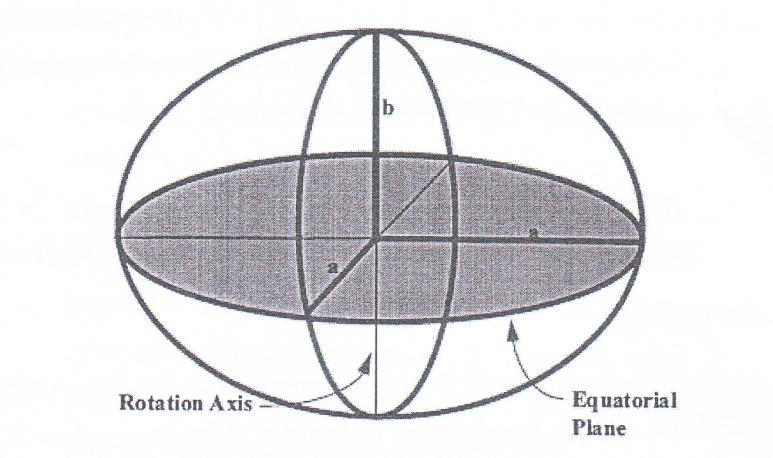 a = Semi-Major Axis b = Semi-Minor Axis Figure 1: Reference Ellipsoid Figure 2: Relationship between Spheroid and Sea Level Vertical Datum: Is a high of certain point in the earth surface compare to