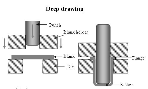 mechanical action of a punch. It is thus a shape transformation process with material retention. The process is considered "deep" drawing when the depth of the drawn part exceeds its diameter.