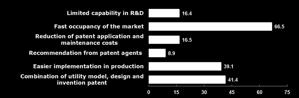model and design? Basic goals :fast occupancy of the market and patent license (66.