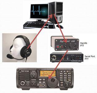 7 Configuration steps: Connectivity - Rig to PC interface. For conventional SSB radios, connect the interface you have according to the supplier s documentation.