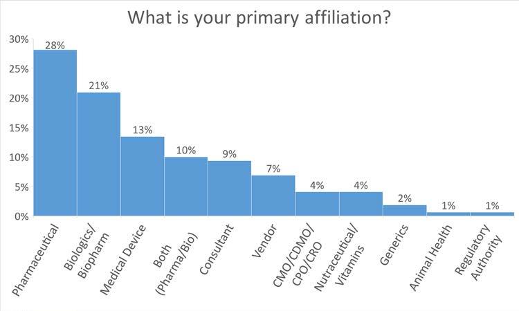 nearly half of the respondents. Q1: What is your primary affiliation?