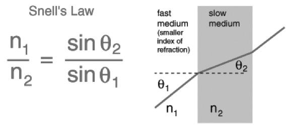 THE MENLO ROUNDTABLE 59 Figure 2: Snell s Law equation and the corresponding drawing [9]. Sample Calculation: f = 50 mm, Subject = 1500 mm 1/1500 +1/S2 = 1/50 S2= Lens Length = 51.