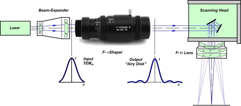 Inverse Gauss and other profiles can be generated by the same device; - operation with input TEM 00 beams; Fig. 3 Principle of the F- Shaper operation and examples of beam profiles.