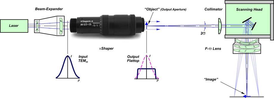Fig. 7 Layout of imaging of the Shaper output aperture. Typical output beam sizes of the refractive beam shapers is about 4.