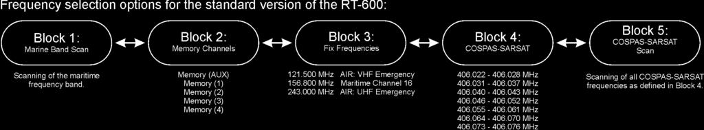 Frequency Selection Page and Operating Elements (1) >Frequency< information field, showing all necessary information on the selected frequency such as frequency in MHz, memory channel (in case of