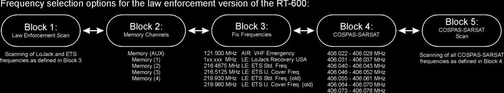 2.4.2 Frequency Selection Page, Law Enforcement Version In the law enforcement version of the equipment, the frequency selection page offers a set of 20 different choices, organized in 5 blocks,