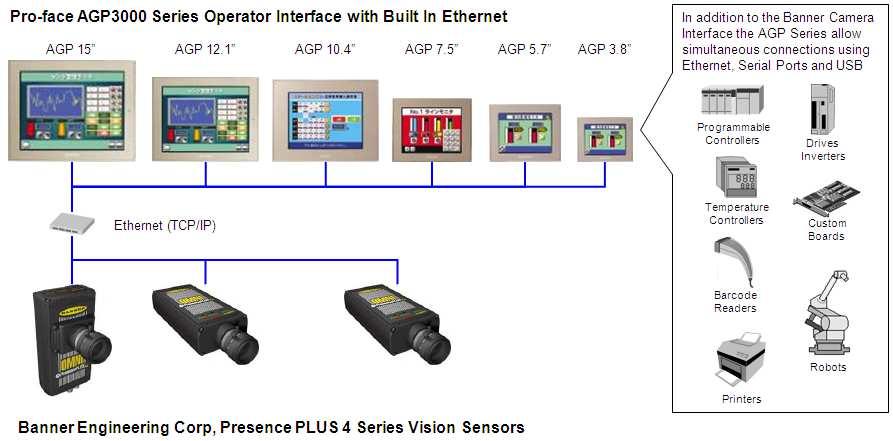 Prerequisites: 1.) GP-Pro EX 2.00.X or 2.10.X installed 2.) AGP3000 Ethernet Enabled HMI (excluding 3.8 AGP3200) 3.) Banner Engineering Camera Driver v1.10.02 4.