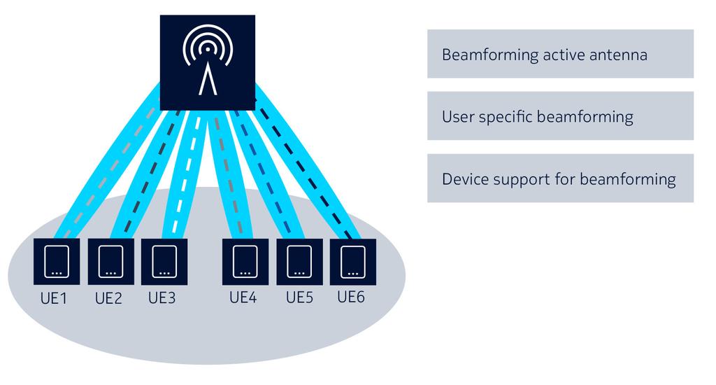 1. Executive summary Beamforming is an attractive solution to boost mobile network performance while reusing existing base station sites.