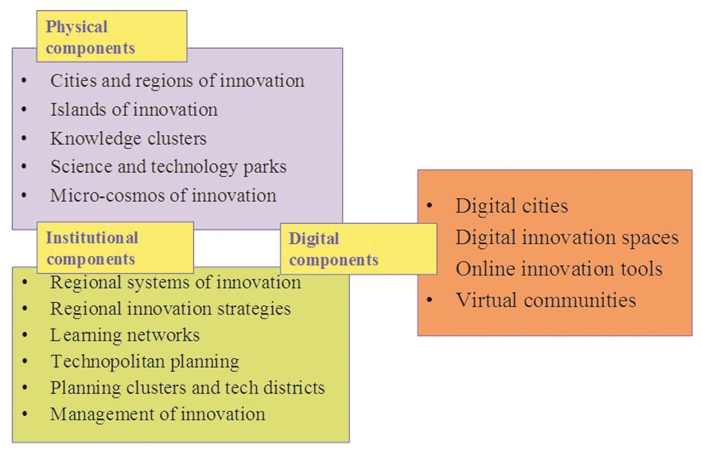 Cities and Regions of Innovation 1 Urban and regional development at the beginning of the 21st century is characterised by a shift towards technology, innovation and selective urban development,