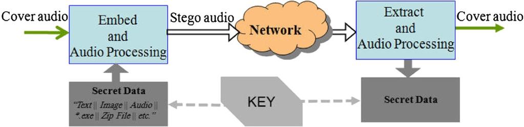 However, audio-based steganography exploits the masking effect property of the Human Auditory System (HAS) [3] as explained later in this paper.