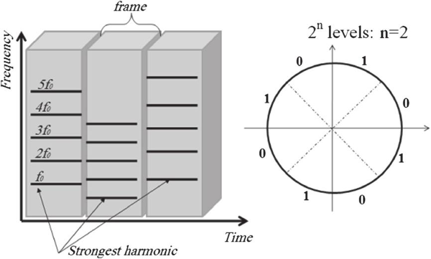 Djebbar et al. EURASIP Journal on Audio, Speech, and Music Processing 2012, 2012:25 Page 8 of 16 Figure 7 Phase encoding for strongest harmonics. random chopping, re-quantization and re-sampling.