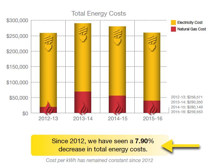 Energy Savings In 2015-2016, two additional presses were