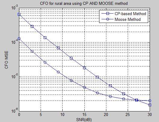 Conclusion Fig 4.2 CCDF plot between CFO mean square error and SNR for rural area In Fig.4.3, we have seen that CCDF plot between MSE versus SNR for rayleigh area.