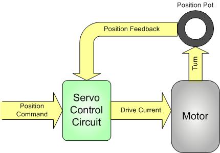 The problem with controlling a standard RC servo motor from a microcontroller is that