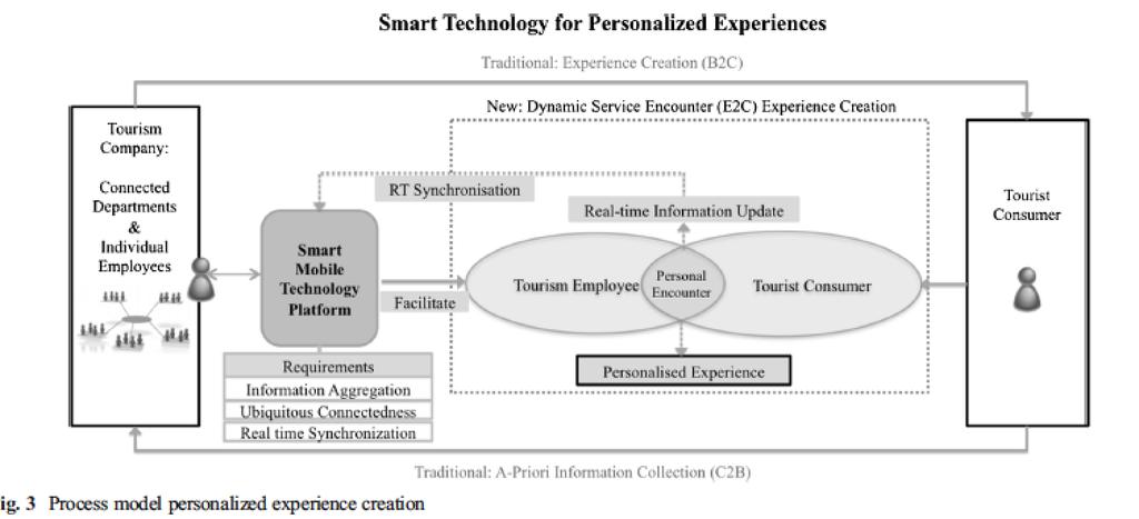 Smart personalised experiences Neuhofer, B., Buhalis, D., Ladkin, A.