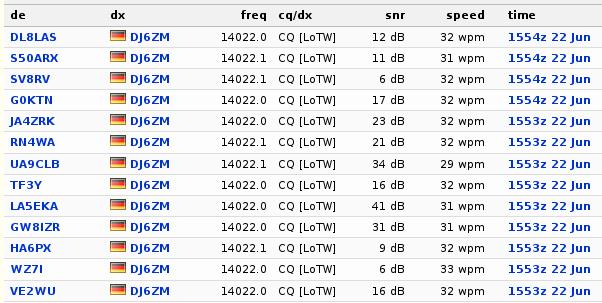 RBN example DJ6ZM calls CQ on 20m: 13 spots from