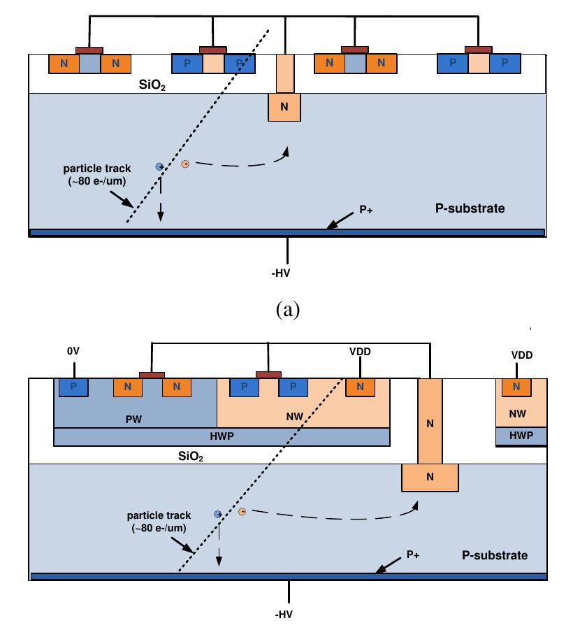 Silicon on Insulator (SOI) Concept CMOS buried oxide layer (insulator) depletion zone depletion ~50 um
