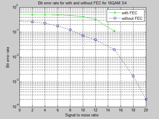 Fig. 10 BER vs SNR for 16 QAM 3/4 with and without FEC
