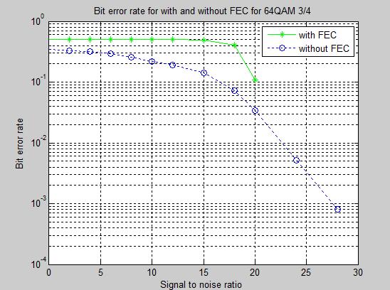 Fig.12 BER vs SNR for 64 QAM