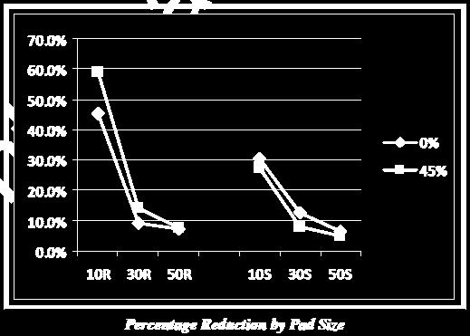 Below Illustrate A Near Exponential Reduction In Pad Size As The