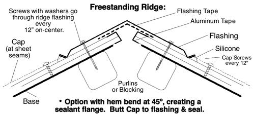 If using rafters a beveled ledger board is required.