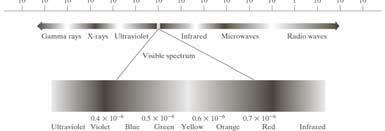 19 Light And The Electromagnetic Spectrum (cont.