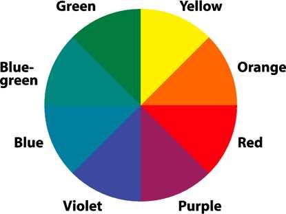Color Wheel In combination with saturation (perc. of color in white) and brightness (perc.