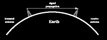 Line-of-Sight Propagation Requires tall antennas: Note: The radius of the Earth is 3,960 statute miles.