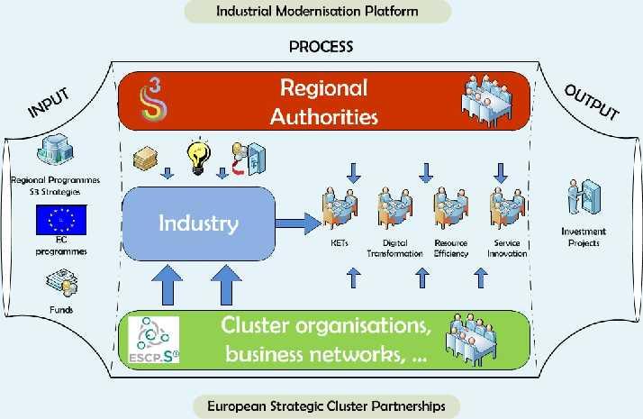 Support industrial modernisation in Europe through smart specialisation and inter-regional