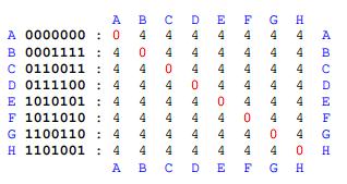 The Hamming distance matrix for the given codewords is shown below.