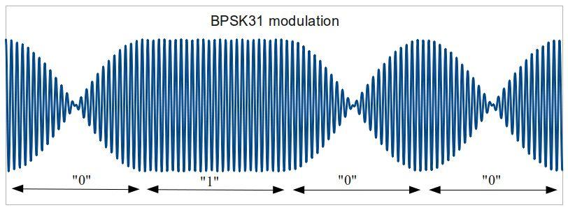 PSK31 Phase Shift Keying, 31 Baud No FEC Designed to fight QSB Chosen because of