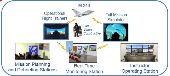 EXAMPLE: LVC DELIVERY TO ITALIAN AIR FORCE M346 As live, Virtual Constructive simulation became more of a training reality, Leonardo (LEO) Aircraft Division delivered its capabilities to Italian Air