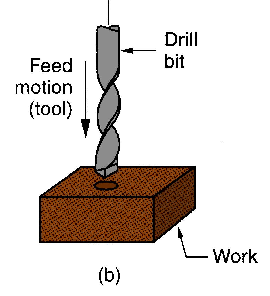 Drilling Used to create a round hole, usually by