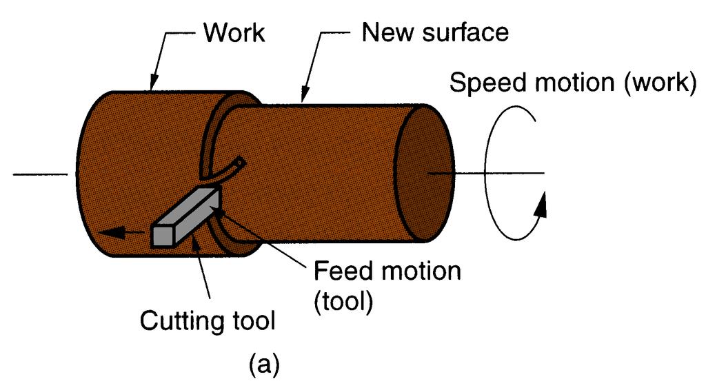Turning Single point cutting tool removes material