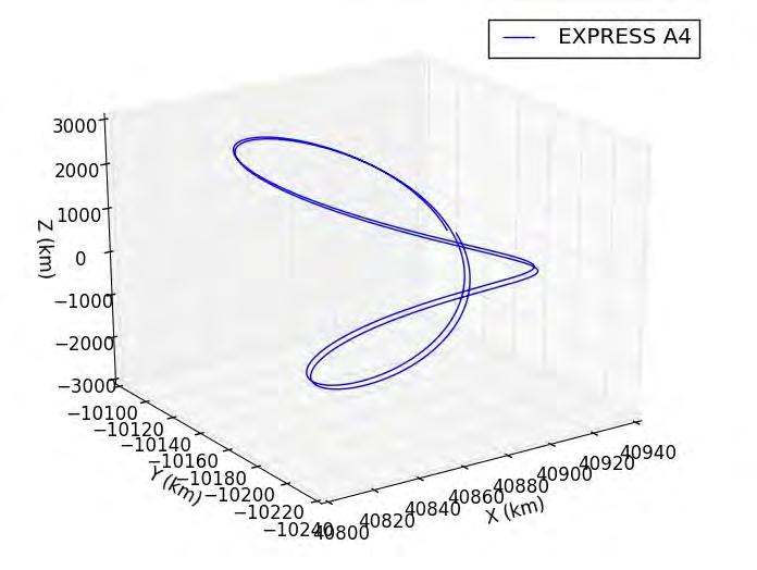 Satellite Ephemeris Estimation (SEE) by