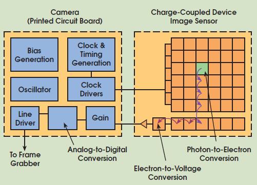 Image Sensors Charge-Coupled Device (CCD) Complementary metal oxide