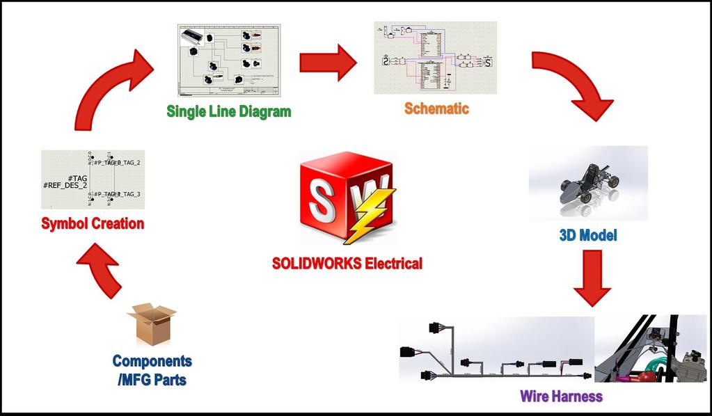 SOLIDWORKS ELECTRICAL DESIGN CYCLE Overview In SOLIDWORKS Electrical consists of seven main design steps,