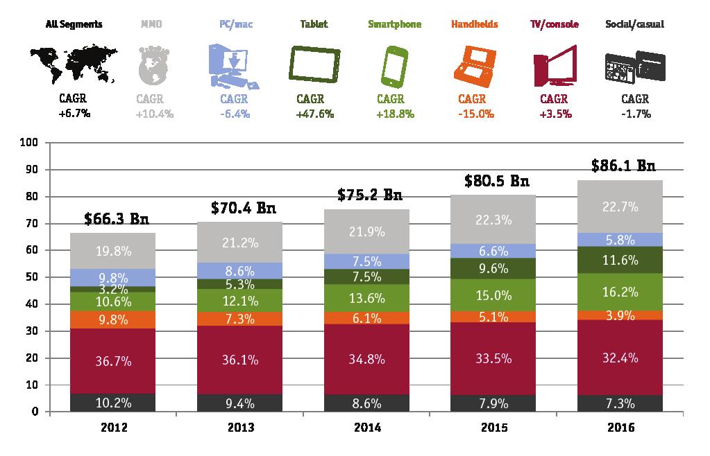 Global Growth This year, the mobile games segment is on track to generate $12.3 billion or 17.4% of all global game revenues. By 2016, mobile games are expected to account for 27.