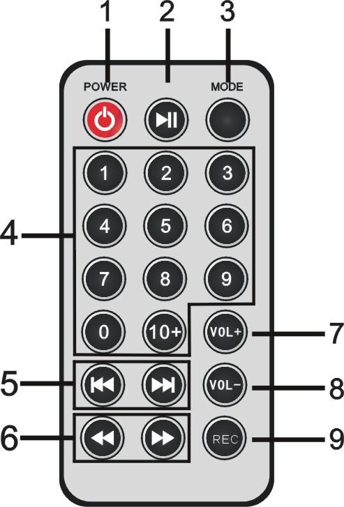 Remote control identification Remote control identification: EQ - Power button - //CFIRM button - button - Number control - LAST/
