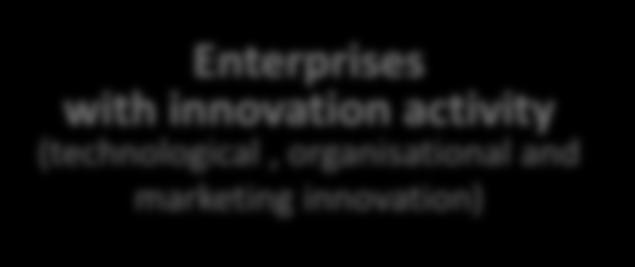 marketing innovation) Enterprises with technological Positive innovation Product