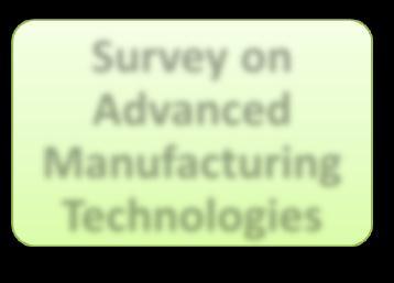 products Modification of existing surveys R&D Survey