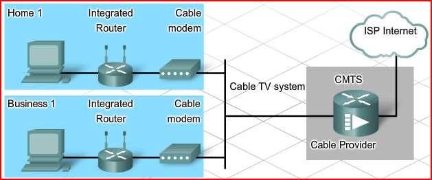 CMTS (cable modem termination system) - pentru a pune datele de download si de upload pe un cablu de televiziune este nevoie de două tipuri de echipamente: un modem de cablu la client si un sistem